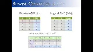 Bitwise Operators Part 1: & | ^ ~ (Java)