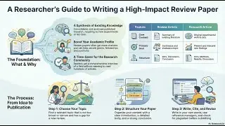 How to Write a High-Impact Review Paper | Review vs Research Paper Explained