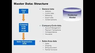 SAP Master Data | SAP EWM Master Data | MM Master Data