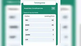 3 राज्यो में बीजेपी का बहुमत दिख रहा है और एक में कांग्रेस का।। #vidhansabha  #election #results