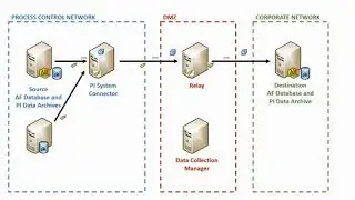 OSIsoft: Features of the PI System Connector [v2.0.0.29]