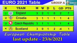 Euro 2021 Table Today 23 JUN | Euro 2021 Standings - Last update 23/6/2021