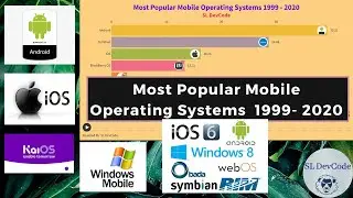 SL DevCode Data Ranking 04 - Most Popular Mobile OS 1999 - 2020