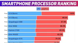 Smartphone Processor ranking in April 2021 | Processor ranking | By Techrankup.com