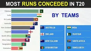 Top 10 Teams with Most Runs Conceded in T20 Cricket History