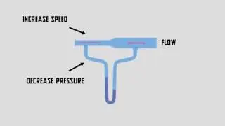 Bernoulli's principle - Animated and explained