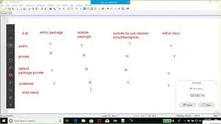 Java Tutorial # 5 | Access Modifiers in Java -Public, protected, private and default