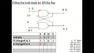 NAND SR Flip Flop Truth Table