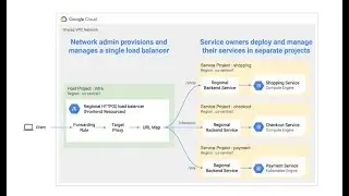 11-Using Cross Project Service Referencing to centralized Manage your Load Balancers in Google Cloud