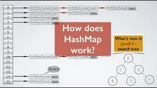 Java HashMap - A data structure that uses unique key to access and manipulate data
