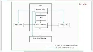 Class 9 Computer Science Chapter 1 Quick Revision for 1st Unit Test