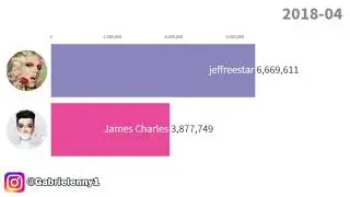 james charles vs jeffree star sub count history 2006 2019