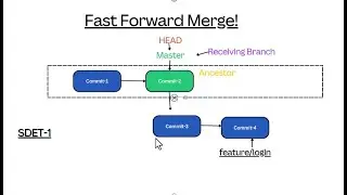 Git Fast Forward Merge