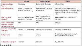 HashSet Vs LinkedHashSet Vs TreeSet - Collection Framework