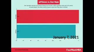 Elon Musk taking over Jeff Bezos as wealthiest person in the world