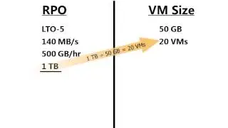 Creating a Logical Storage Design