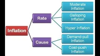 Types of Inflation - Hyperinflation, Stagflation, Deflation, Galloping Inflation