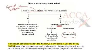 F9 Lecture 13 | Impact of inflation, tax & working capital on Discount Rate