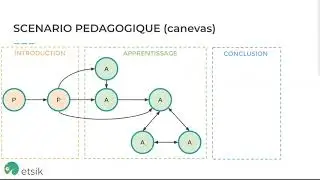 Le canevas d'un parcours pédagogique - scénario