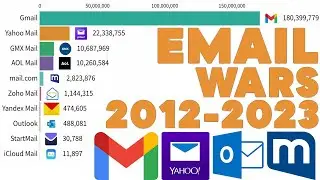 Most Popular Web-based Email Providers 2012 - 2023