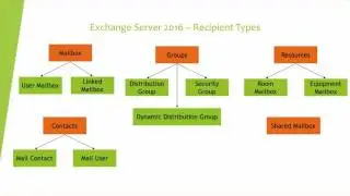 Exchange Server 2016   Recipient Types