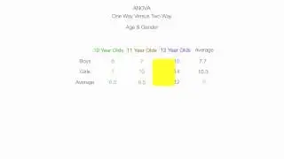 Introduction to Two Way ANOVA (Factorial Analysis)