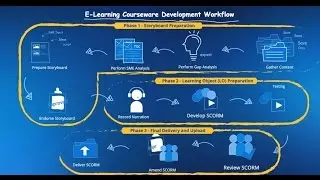 Appstronic e-Learning Courseware Development Workflow