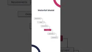 Waterfall model in Software engineering | Software development Life Cycle | SDLC