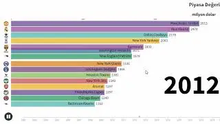 Dünyanın en değerli 15 spor kulübü (2002-2020)