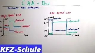 CAN-Bus Erklärung / Low Speed - High Speed CAN