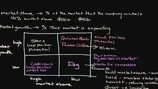 How the Boston Consulting Group (BCG) Growth-Share Matrix Works