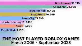The Most Played Roblox Games (Mar 2006 - September 2023)