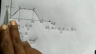 velocity time graph ( Dynamics)
