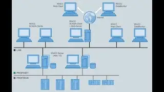 WinCC Network WinCC webnavigator client access web Server through Internet  and LAN