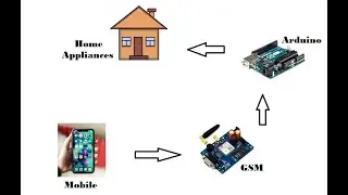 How To Make a GSM Home Automation Using Arduino//GSM With Arduino//How Control fan,Light Using GSM.