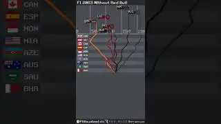 F1 2023 Championship without Red Bull 