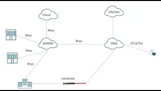 Unlocking the Power of SASE: Revolutionizing Network Security and Performance