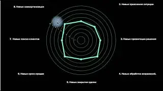 Отдел Продаж с нуля. Инструкция + пример