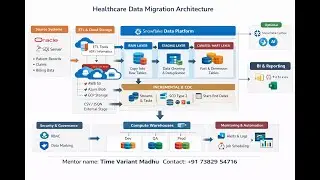 Snowflake & DBT Data Migration Project – Real-Time Workflow Explained | Madhu | Time Variant