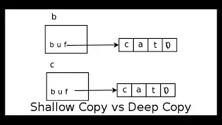 Shallow Copy vs Deep Copy (Part III)
