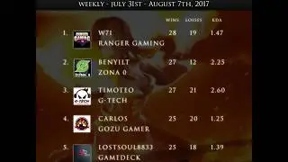 gg Circuit Dota 2 top wins leaders for July 31st - August 7th