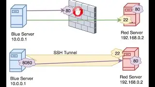 Creating Socks Proxy v5 Using SSH