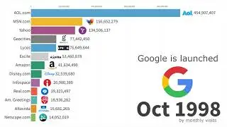 UPDATED MOST POPULAR WEBSITES 1995-2023