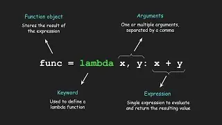 @How to make a simple Calculator # using Lambda Function?