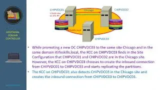 7  How Active Directory topologies are generated within a site