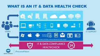 ProcessFlows IT Health and Data Compliance Check