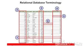 Lesson - 3 Definition of a relational database
