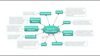 Which Python libraries should I learn for Data Analysis