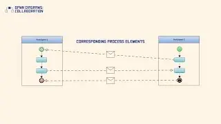 BPMN Diagrams: Collaboration