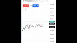 indigo share breakout #breakout #trendbreak #trending #shorts #indigo #viralvideo